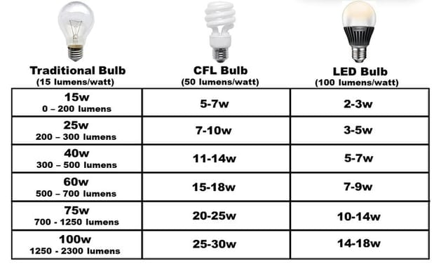 LED Lighting Watts vs. Lumens