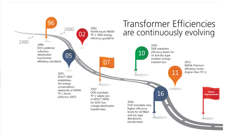 Energy Efficient Transformers and US DOE 2016 Standards