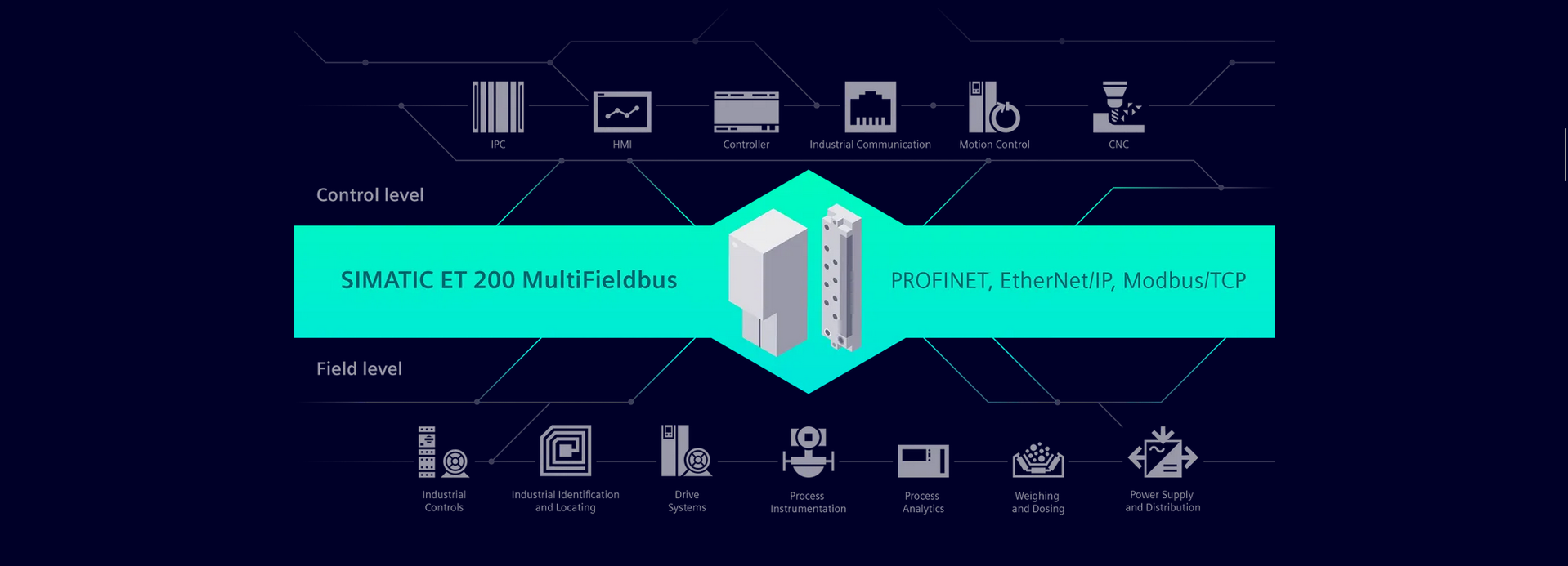 Unlocking Flexibility with Siemens Multi-Fieldbus Shared Device Functionality